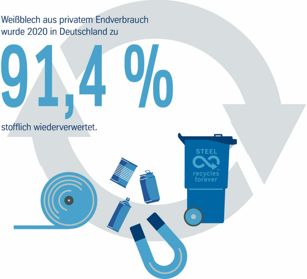 Der Bericht der Gesellschaft für Verpackungsmarktforschung zeigt eine hohe Recyclingrate für Weißblech aus dem privaten Endverbrauch.