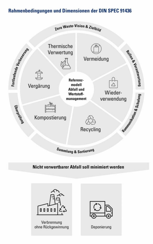 Grafik mit einem Kreisdiagramm zum Abfall- und Wertstoffmanagement.