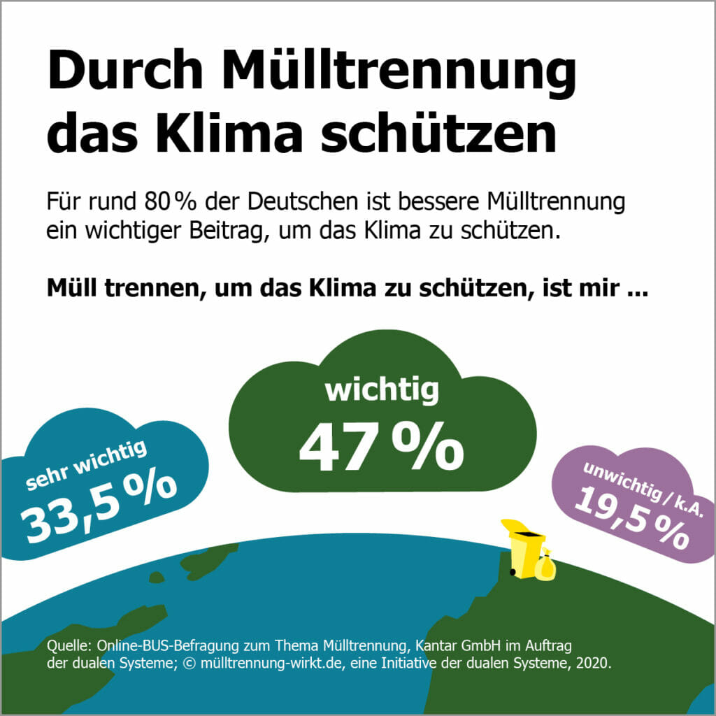 Grafik mit Ergebnissen einer Umfrage zur Wichtigkeit von Umtrennung beim Klimaschutz.