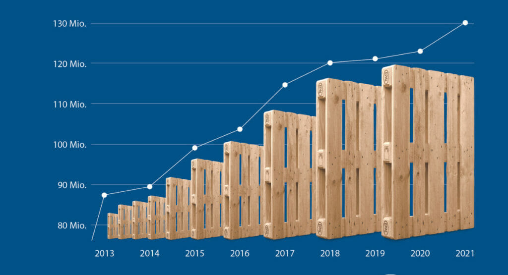 Epal palettenproduktion 2021