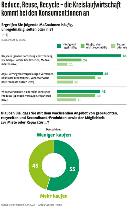 Bild von einer Infografik zum Konsumverhalten und Bewusstsein für Kreislaufwirtschaft