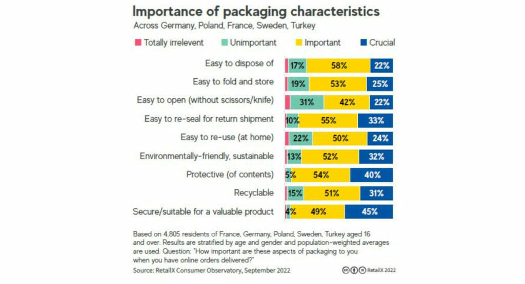 When looking at packaging in e-commerce certain characteristics are relevant for consumers