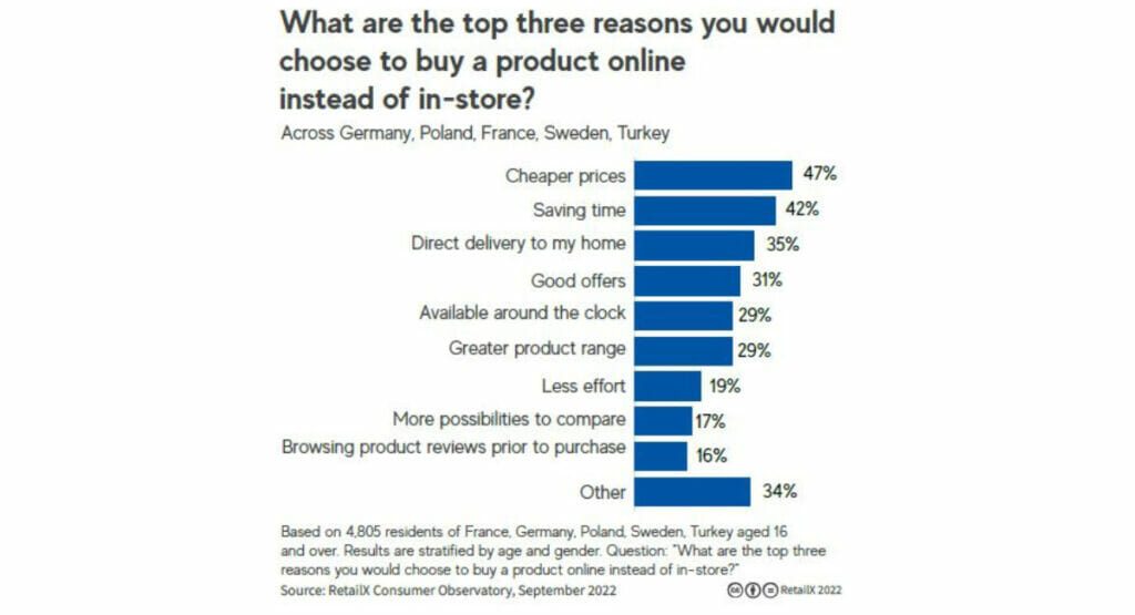 Consumers give different reasons for buying products online