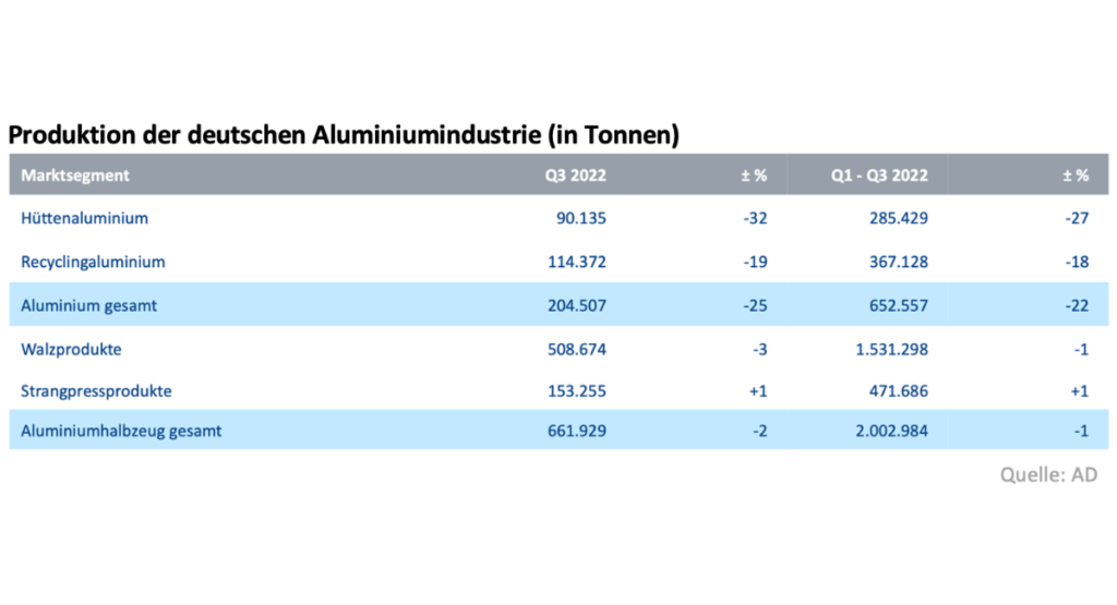 Produktion von Aluminium in Deutschland in Tonnen.