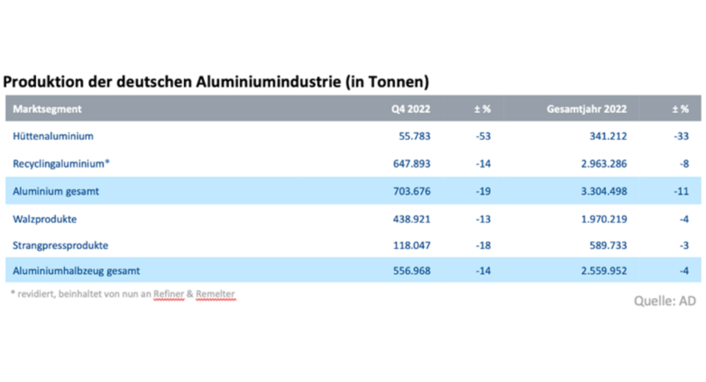 Produktion deutscher Aluminiumindustrie in Tonnen