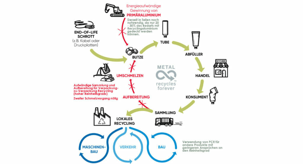 Der Ansatz, den die Linhardt Group beim Aluminiumrecycling verfolgt: Post-Consumer-Recycling aus End-of-life-Schrott.