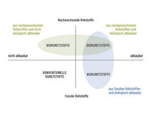 Je nach Eigenschaft und Beschaffenheit können Kunststoffe unterschiedlich eingeteilt werden.