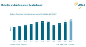 Für 2023 ist ein Wachstum bei Robotik und Automation von 9 Prozent prognostiziert.