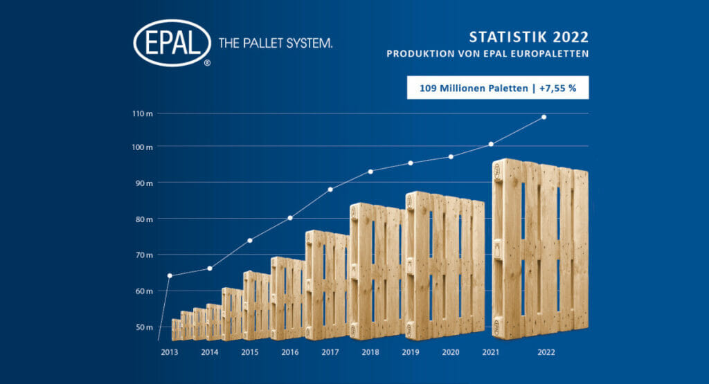 Ergebnisse der Statistik zur Produktion von EPAL-Europaletten von 2013 bis 2022
