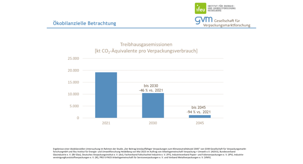 Treibhausgasemissionen und Einsparungspotential bis 2045